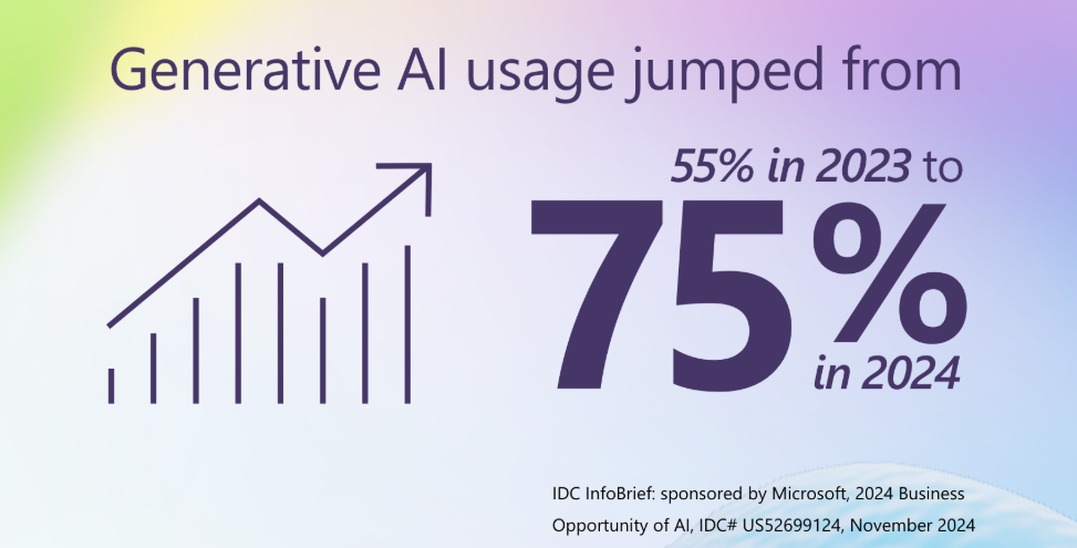 AI usage jumped from 55% to 75%